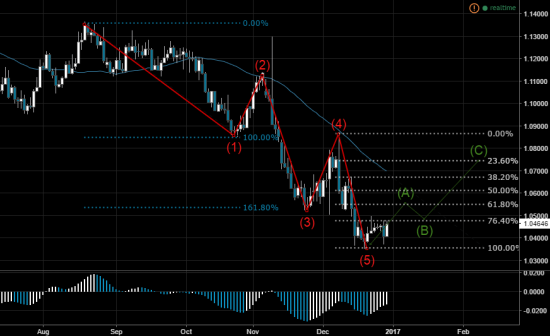 Волновой анализ валютной пары EURUSD