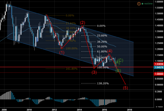 Волновой анализ валютной пары EURUSD