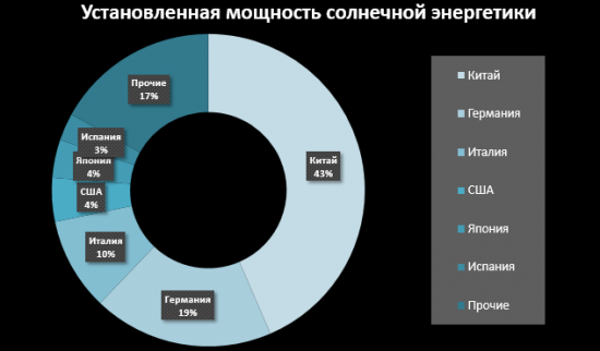 «Инвестиции будущего» сегодняшними цифрами