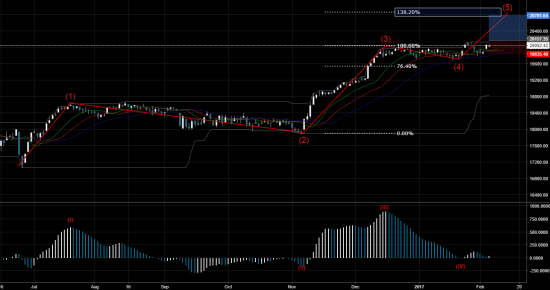 Технический анализ Dow Jones 30