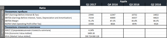 Apple: есть ли перспективы дальнейшего роста?