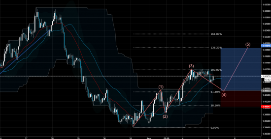 Торговый сигнал Profitable Day: Buy Limit EURAUD