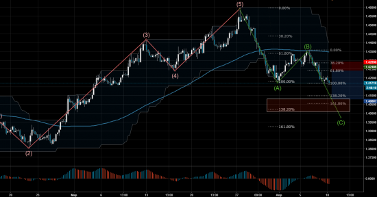 Торговый сигнал Profitable Day: Sell Limit EURCAD