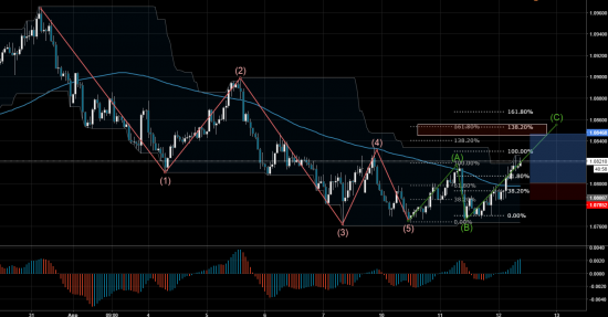 Торговый сигнал Profitable Day: Buy Limit AUDNZD