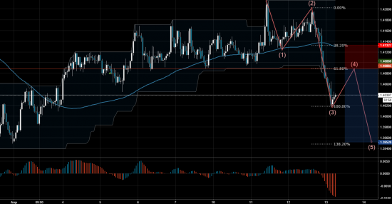 Торговый сигнал Profitable Day: Sell Limit EURAUD