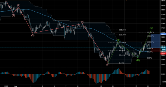 Торговый сигнал Profitable Day: Buy Limit NZDJPY