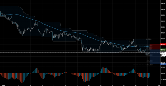 Торговый сигнал Profitable Day: Sell Limit AUDJPY