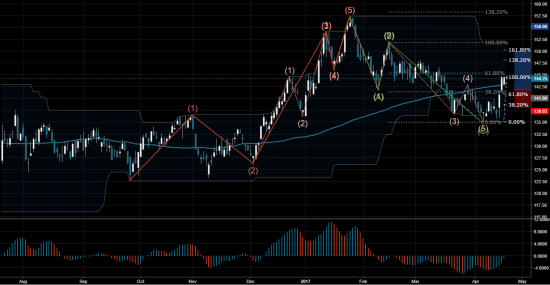 Торговый сигнал Profitable Day: Buy Limit VOWD (Volkswagen)