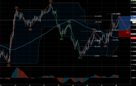 Торговый сигнал Profitable Day: Buy Limit AUDUSD