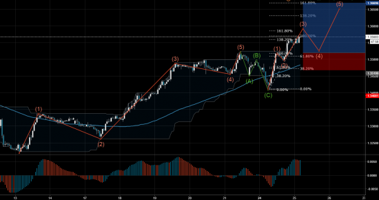 Торговый сигнал Profitable Day: Buy Limit USDCAD