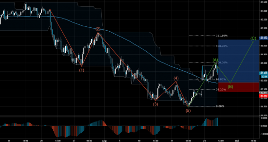 Торговый сигнал Profitable Day: Buy Limit AUDJPY