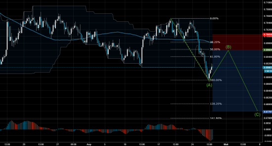 Торговый сигнал Profitable Day: Sell Limit NZDUSD