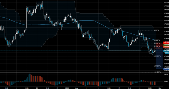 Торговый сигнал Profitable Day: Sell Limit AUDUSD