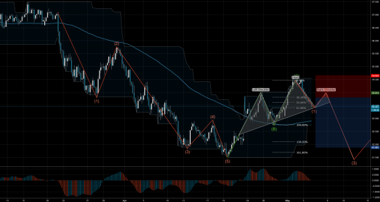 Торговый сигнал Profitable Day: Sell Limit AUD/JPY