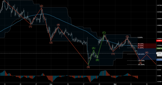 Торговый сигнал Profitable Day: Sell Limit EURGBP