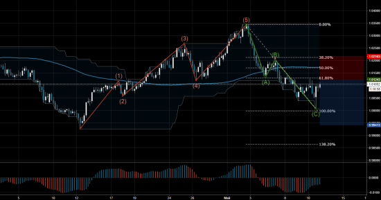 Торговый сигнал Profitable Day: Sell Limit AUDCAD