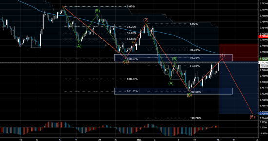 Торговый сигнал Profitable Day: Sell limit AUDUSD