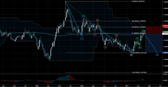 Торговый сигнал Profitable Day: Sell limit EURNZD