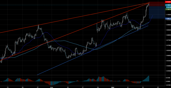 Торговый сигнал Profitable Day: Sell Stop EURUSD