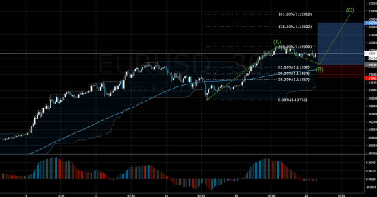 Торговый сигнал Profitable Day: Buy Limit EURUSD