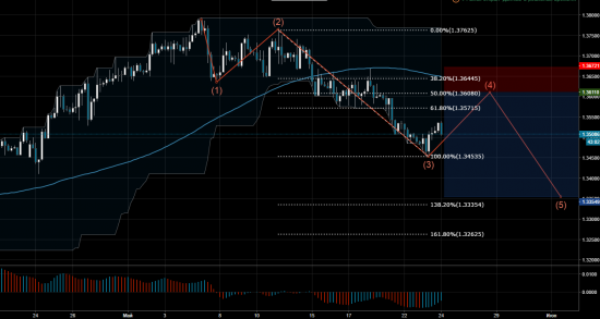 Торговый сигнал Profitable Day: Sell Limit USDCAD