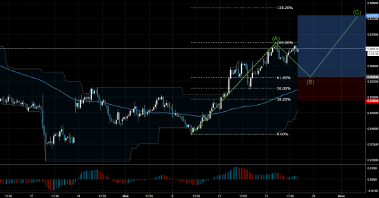 Торговый сигнал Profitable Day: Buy Limit EURGBP