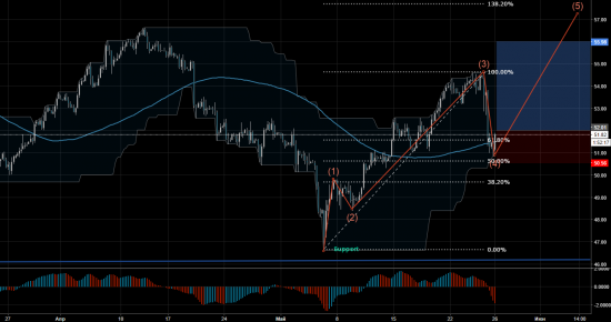 Торговый сигнал Profitable Day: Buy Stop Ukoil