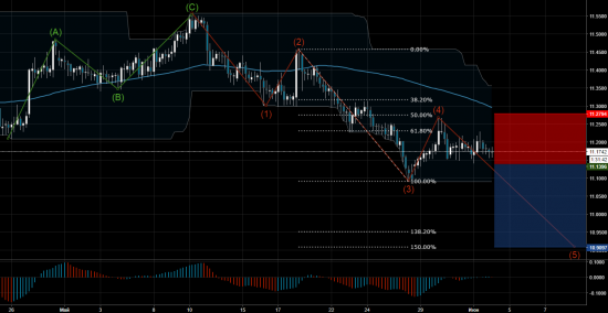 Торговый сигнал Profitable Day: Sell Stop GBPSEK