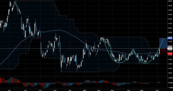 Торговый сигнал Profitable Day: Buy Stop Newmont Mining