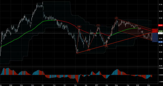 Торговый сигнал Profitable Day: Sell limit Pfizer