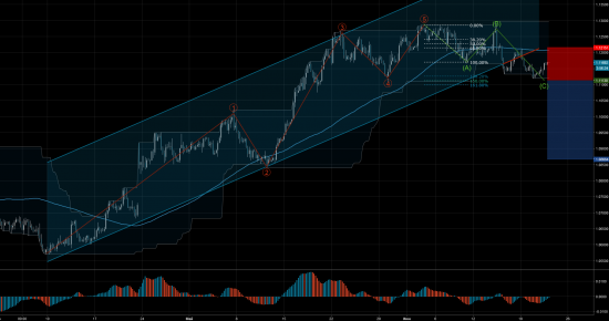 Торговый сигнал Profitable Day: Sell Stop EURUSD