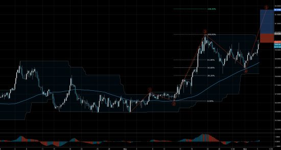 Торговый сигнал Profitable Day: Buy Stop USDRUB