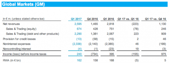 Сворачивание QE ЕЦБ не поможет Deutsche Bank