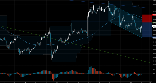 Торговый сигнал Profitable Day: Sell limit AUDCAD