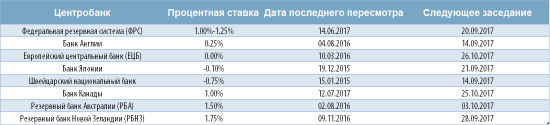 Цель на ужесточение монетарной политики