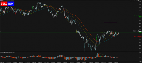 Торговый сигнал Profitable Day: Buy Stop Brent