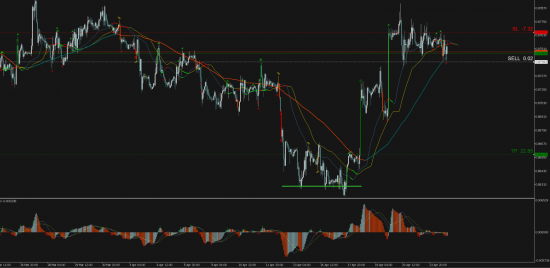 Торговый сигнал Profitable Day: Sell Stop EURGBP