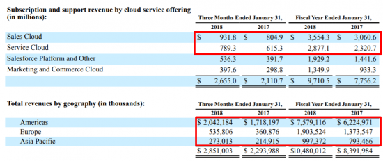 Анализ компании Salesforce