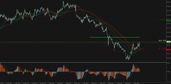 Торговый сигнал Profitable Day: Buy Stop EURJPY