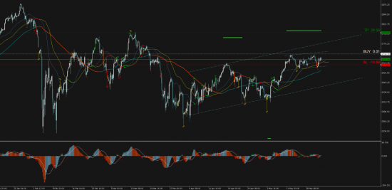 Торговый сигнал Profitable Day: Buy Stop S&P500