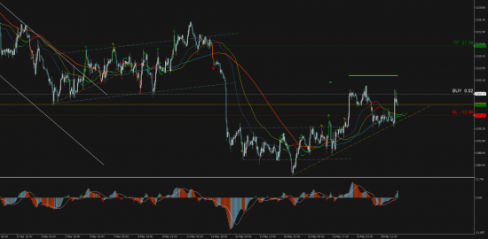 Торговый сигнал Profitable Day: Buy Stop XAUUSD