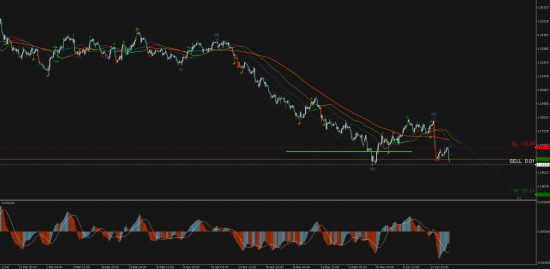 Торговый сигнал Profitable Day Sell Stop EURUSD