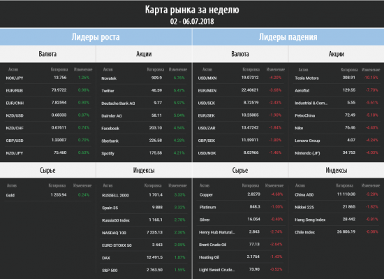 Торговый план на неделю 09 – 13.07.2018