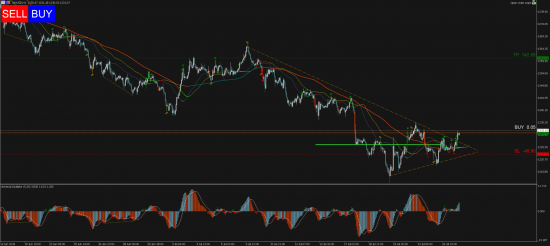 Торговый сигнал Profitable Day: Buy Stop XAUUSD