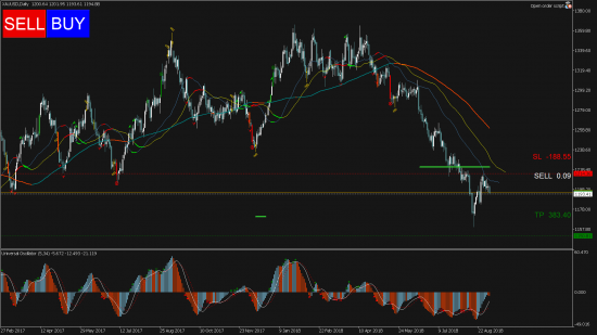 Торговый сигнал Profitable Day: Sell Stop XAUUSD