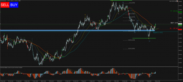 Торговый сигнал Profitable Day: Buy Stop EURUSD