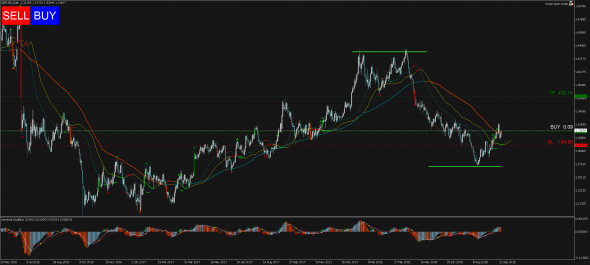 Торговый сигнал Profitable Day: Buy Stop GBPUSD