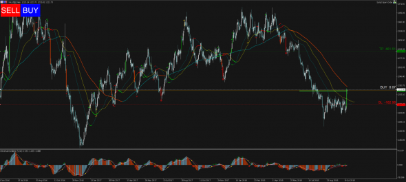 Торговый сигнал Profitable Day: Buy Stop XAUUSD