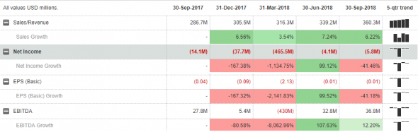 Почему акции Dropbox следует продать?