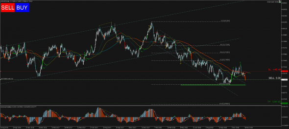 Торговый сигнал Profitable Day: Sell Stop AUDUSD